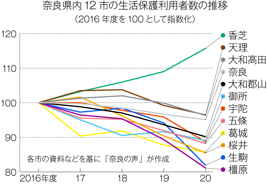 奈良県内12市の生活保護利用者数の推移