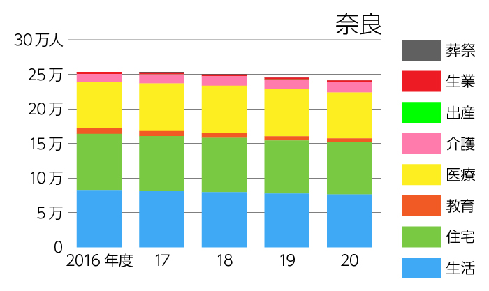 奈良の生活保護扶助別延べ利用者数の推移