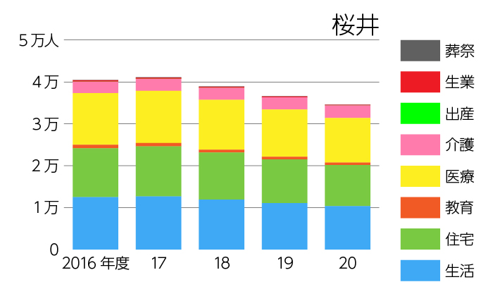桜井の生活保護扶助別延べ利用者数の推移