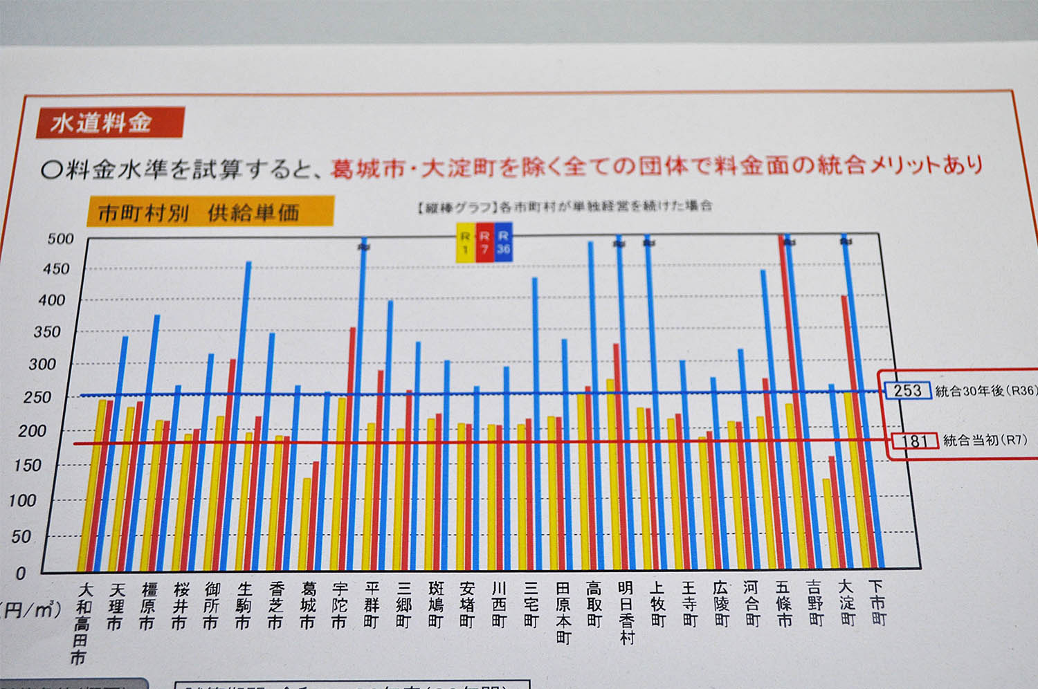 奈良県が示した水道料金試算のグラフ。棒グラフが市町村が単独経営を継続した場合、折れ線グラフが料金を統一した場合。単独経営を継続した場合に約30年後（青色の棒グラフ）の料金が著しく高くなることが予測される5市町村は目盛りが省略され、市町村間の損得を比較できない