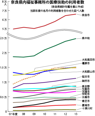 奈良県内福祉事務所の医療扶助の利用者数