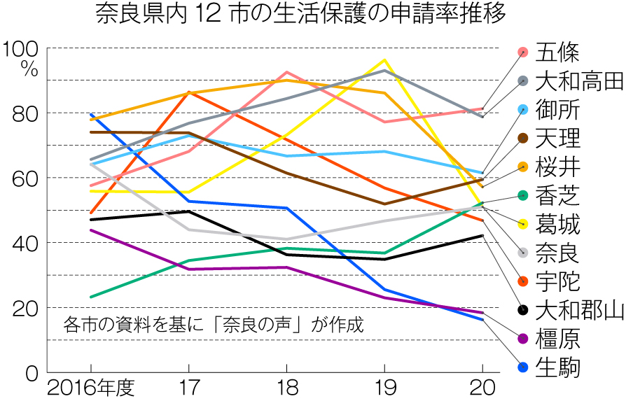 奈良県内12市の生活保護の申請率推移