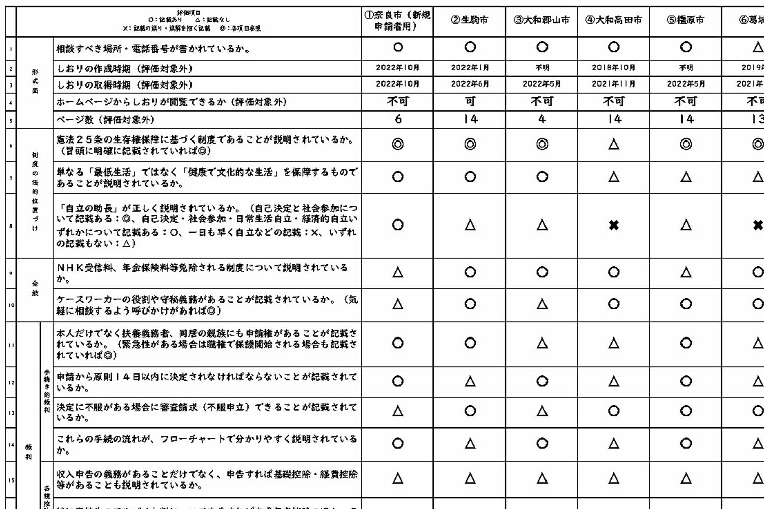 「奈良県の生活保護行政をよくする会」による奈良県内自治体の「生活保護のしおり」の点検結果の一部