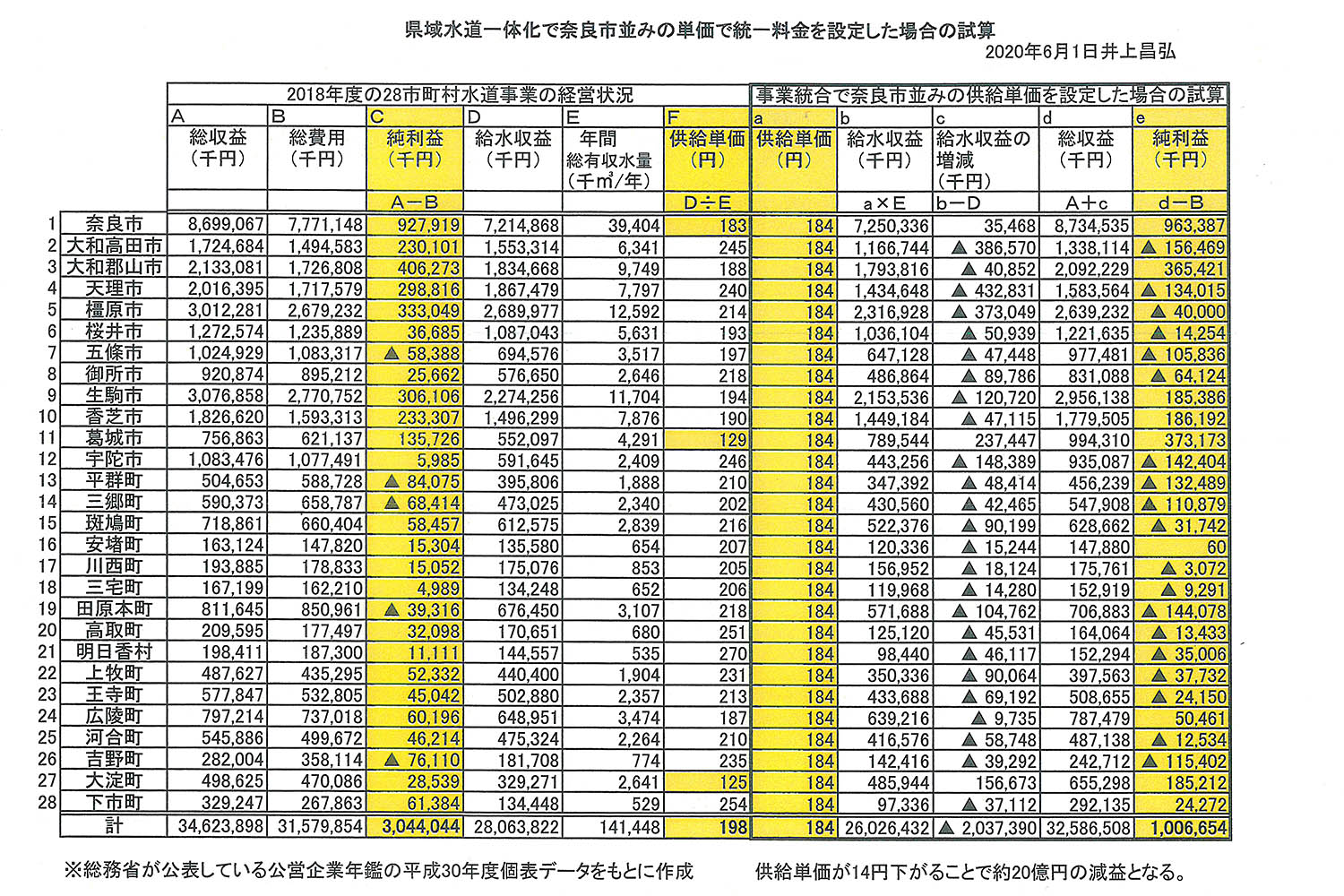 井上議員作成の資料「県域水道一体化で奈良市並みの単価で統一料金を設定した場合の試算」（奈良市議会ホームページから）